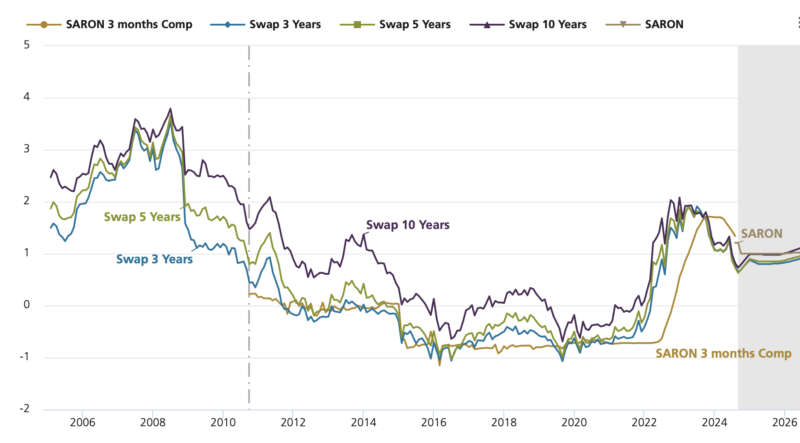 prévision des taux hypothécaires par bus